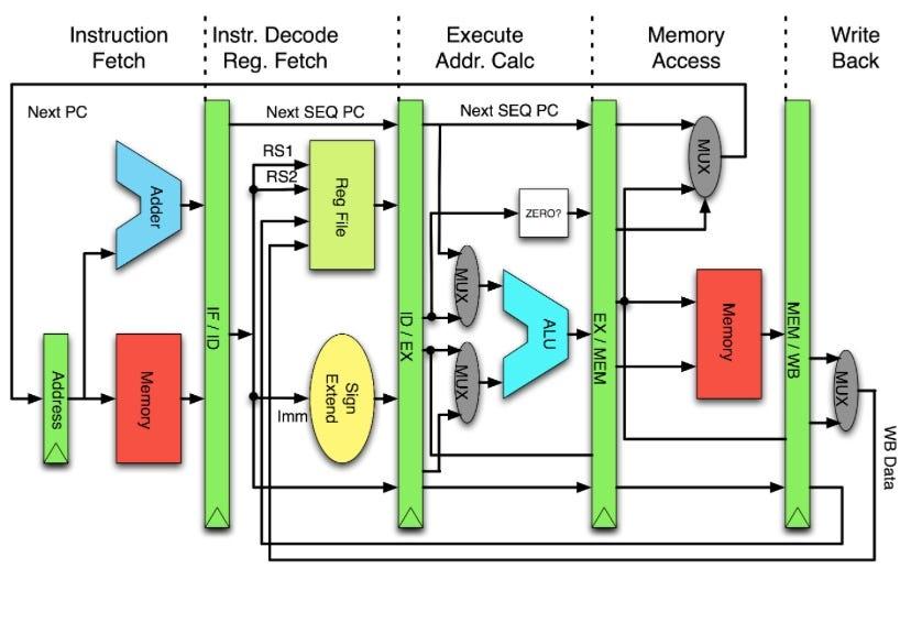 MIPS Processor Simulator